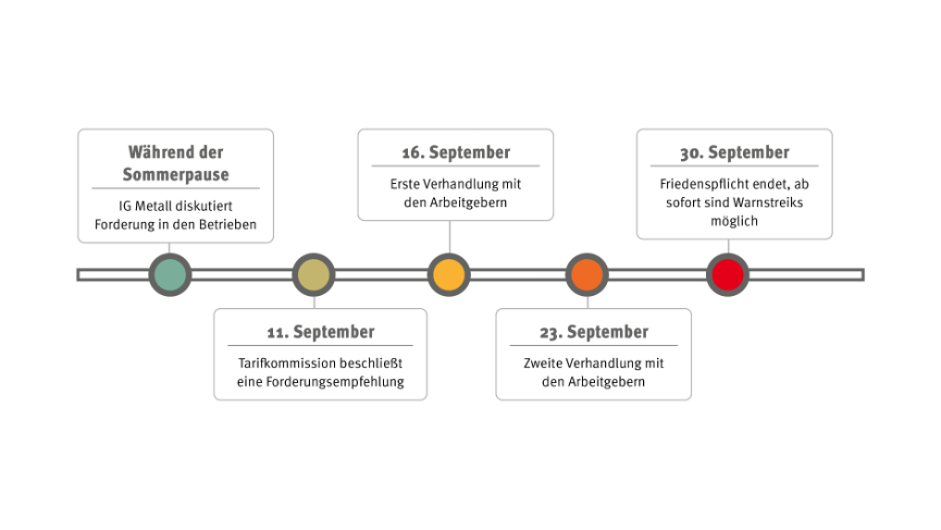 2025 Tarifrunde Stahl Zeitplan