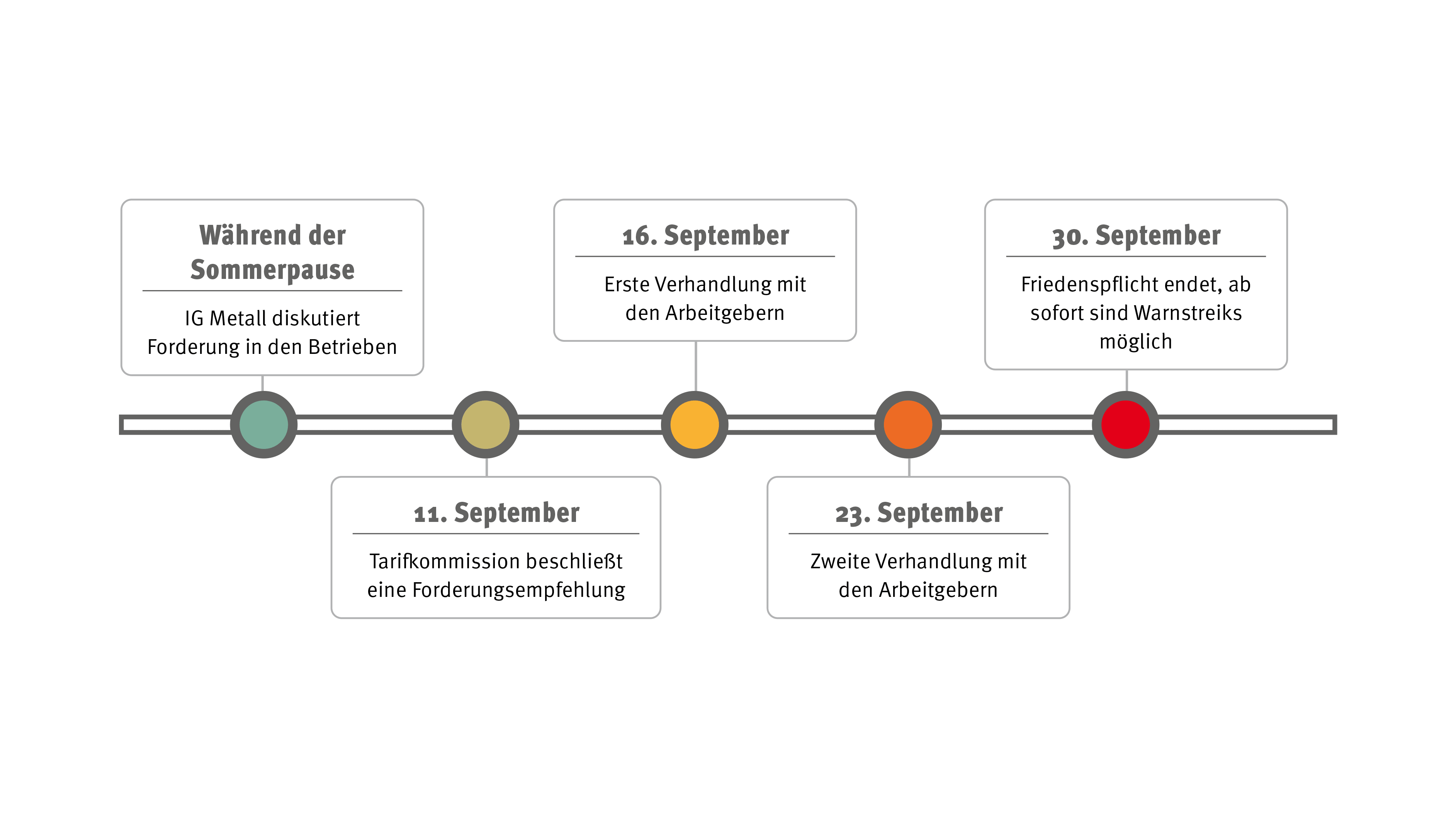 2025 Tarifrunde Stahl Zeitplan