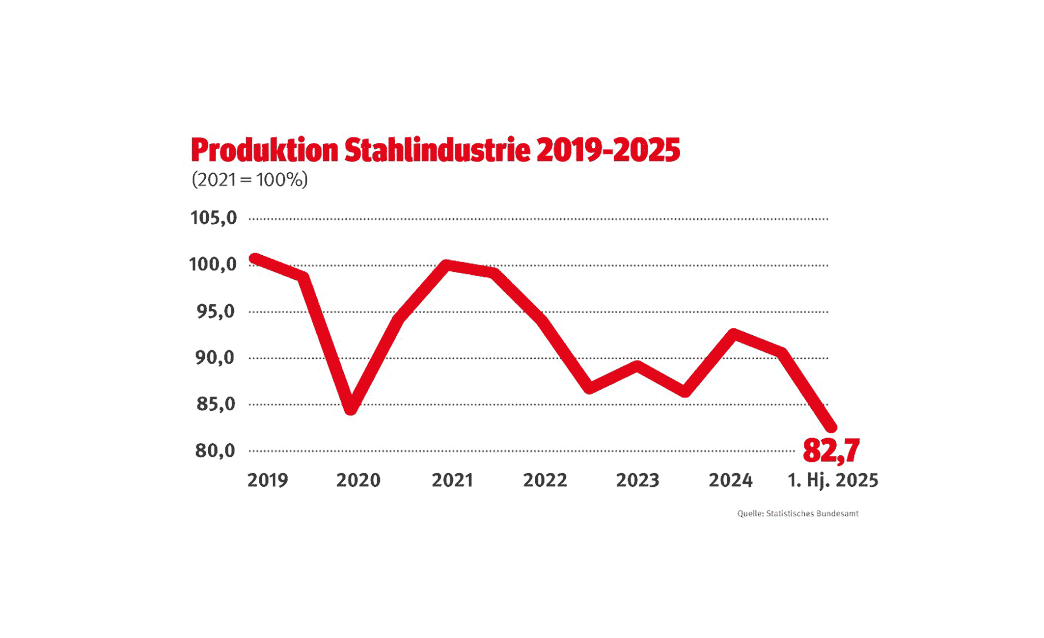 Stahlindustrie-Produktion 2019-2025